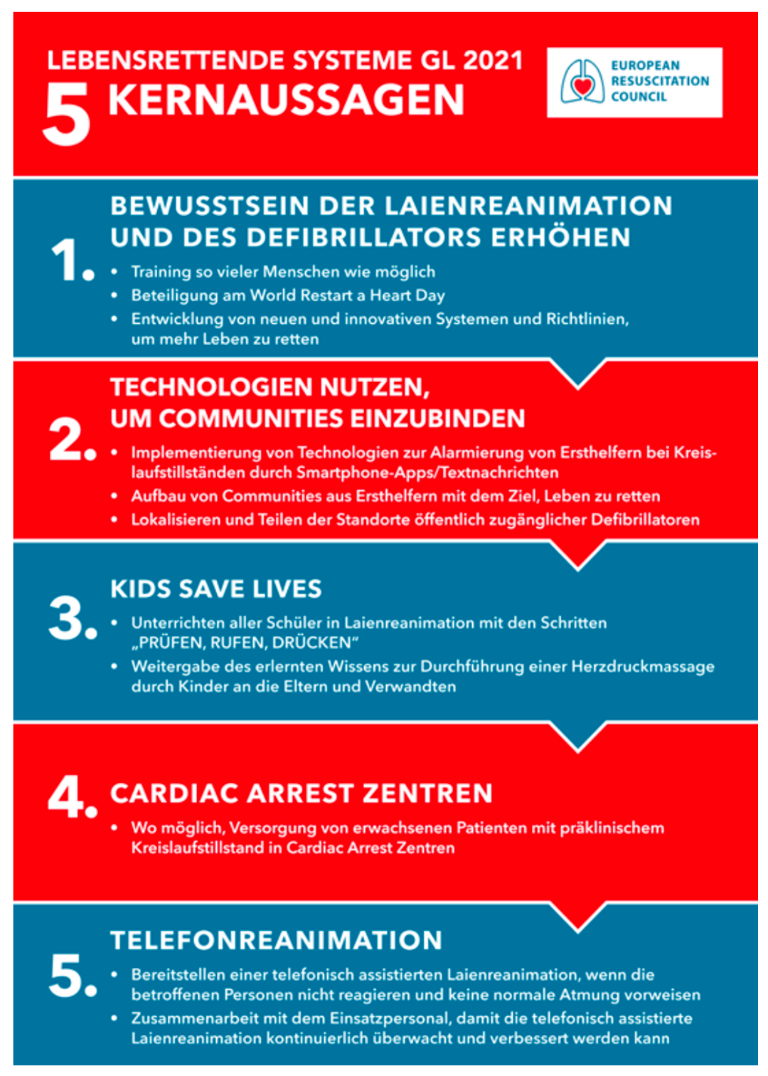 Fünf Kernaussagen in den neuen Reanimationsleitlinien zu den